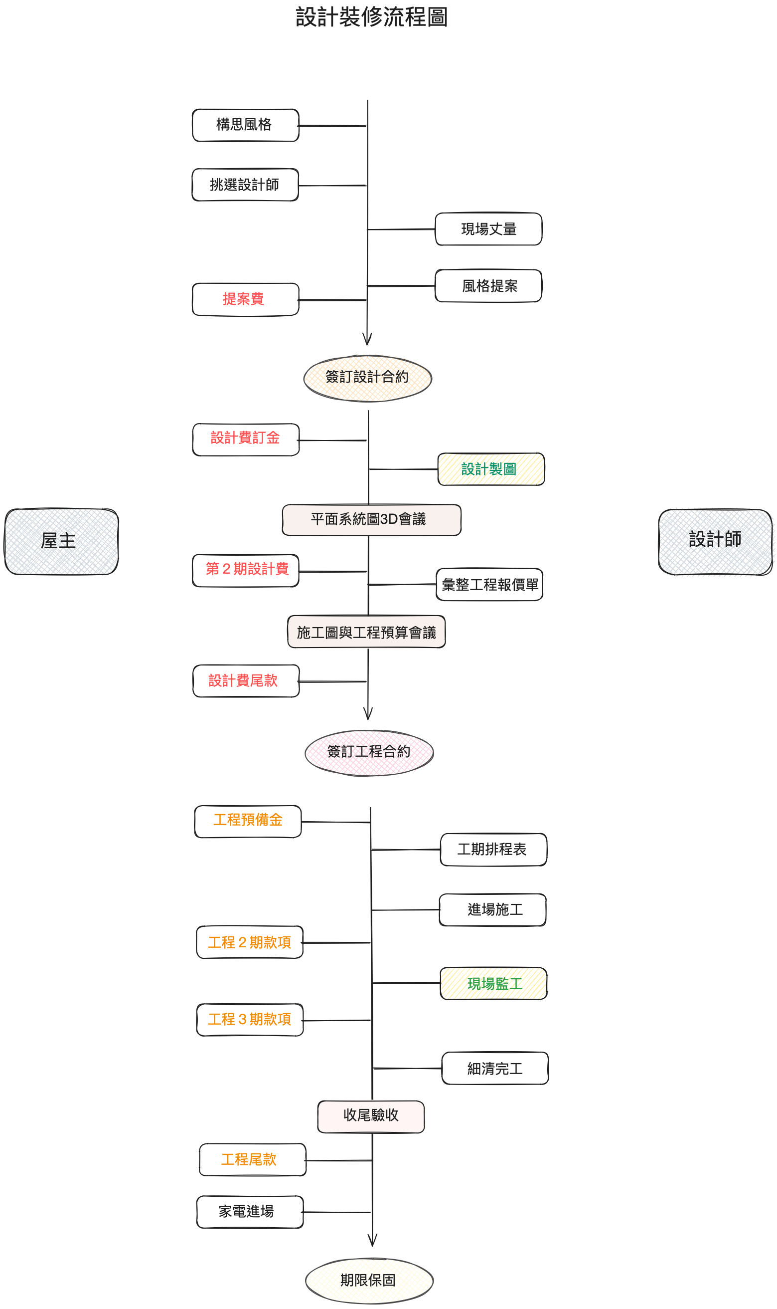 設計裝修流程