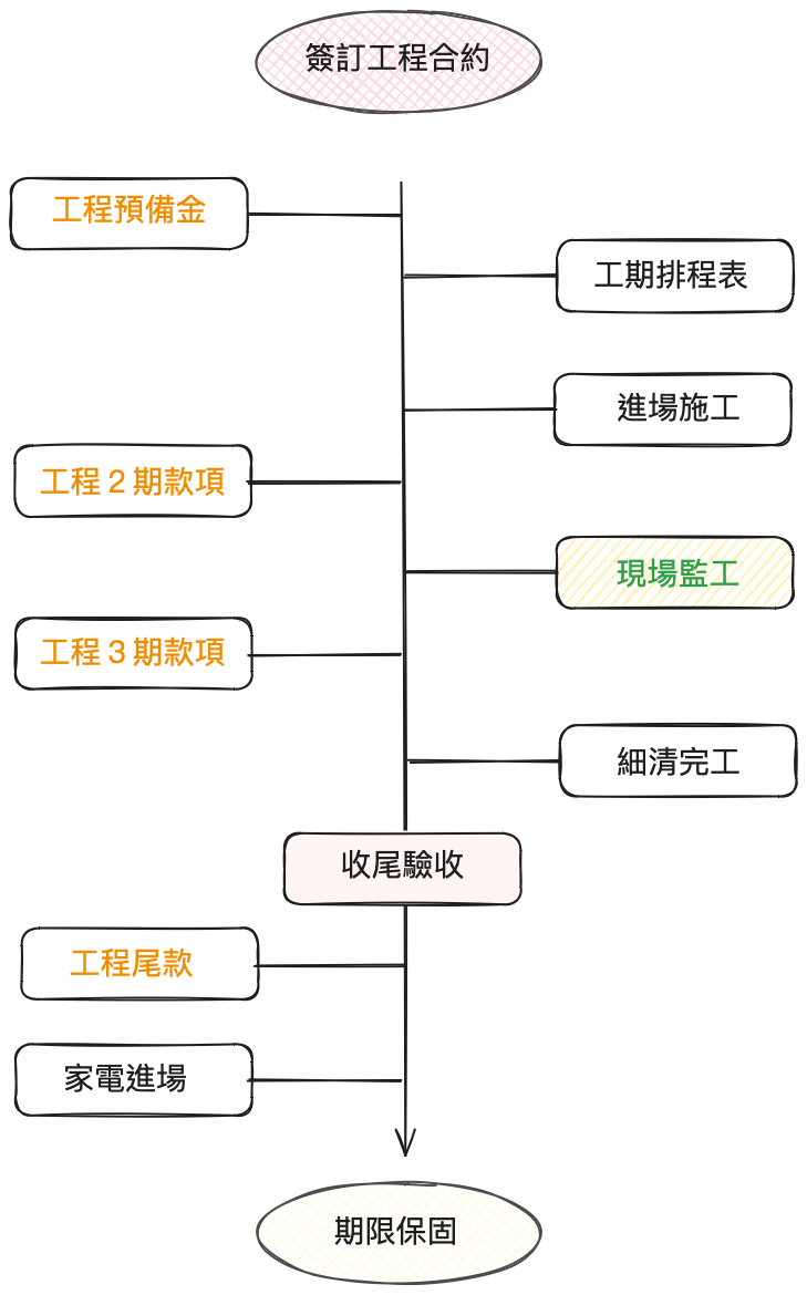 工程合約階段