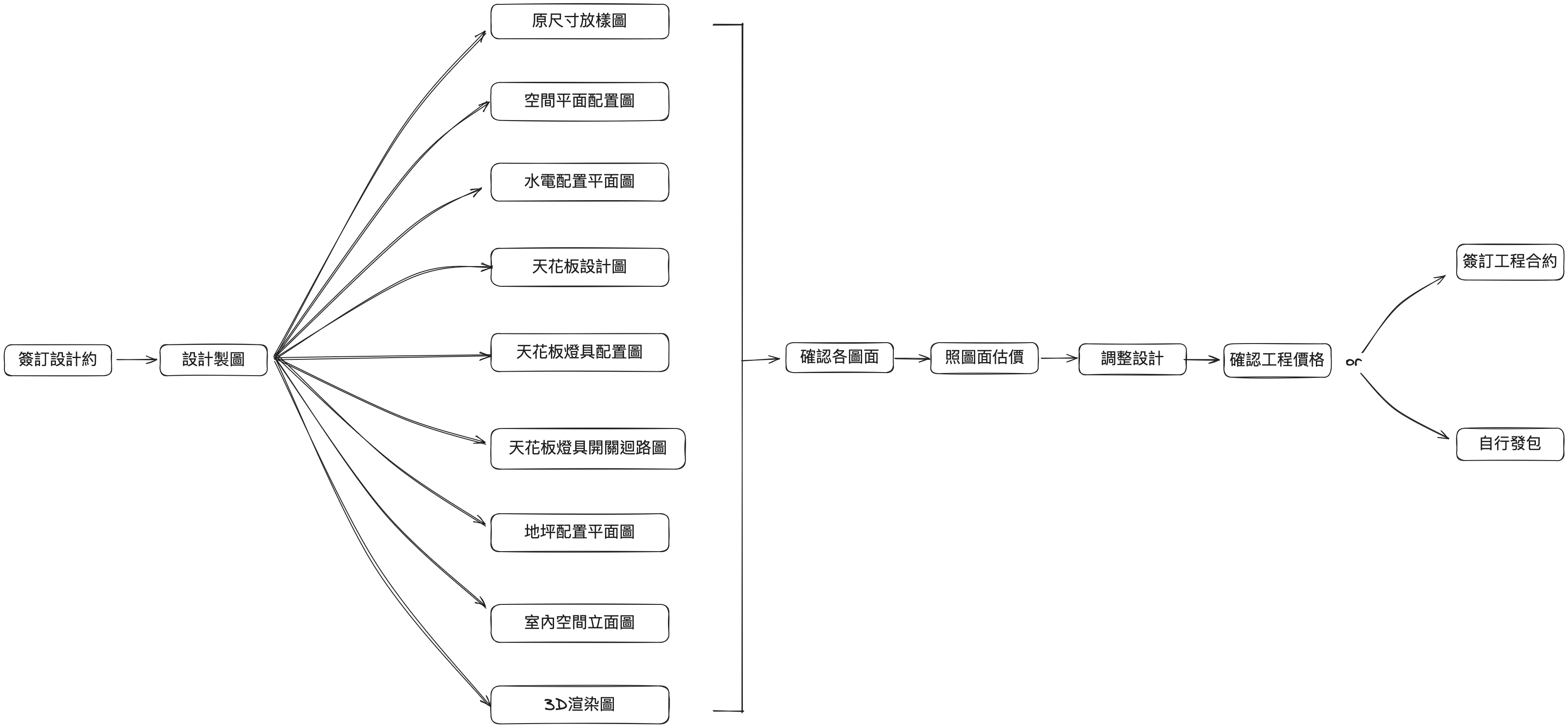 設計階段流程圖